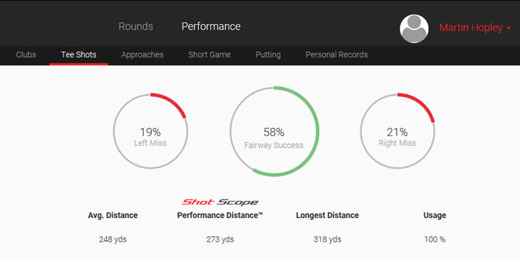 Shot Scope GPS Shot Tracking
