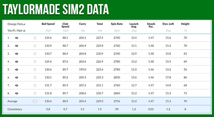 TaylorMade SIM2 Drivers Review